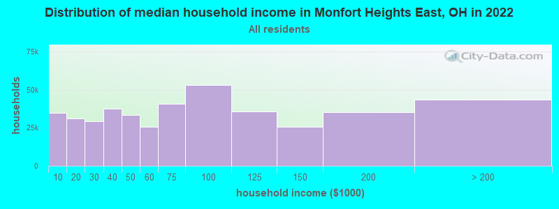 Distribution of median household income in Monfort Heights East, OH in 2022