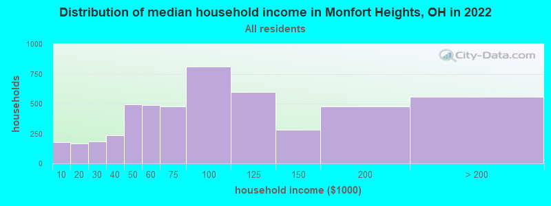 Distribution of median household income in Monfort Heights, OH in 2022