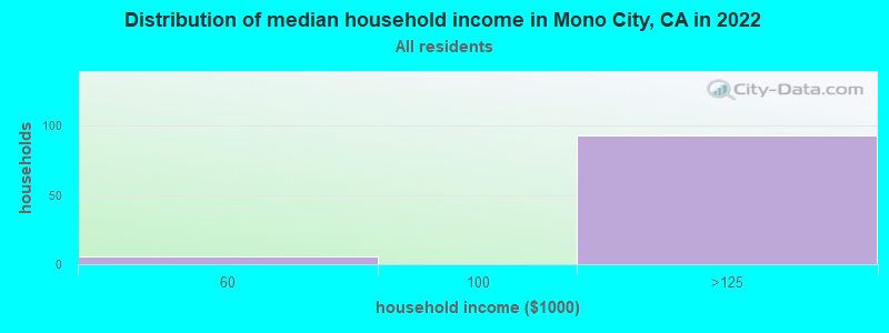 Distribution of median household income in Mono City, CA in 2022