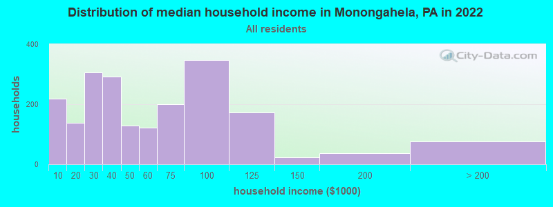 Distribution of median household income in Monongahela, PA in 2021