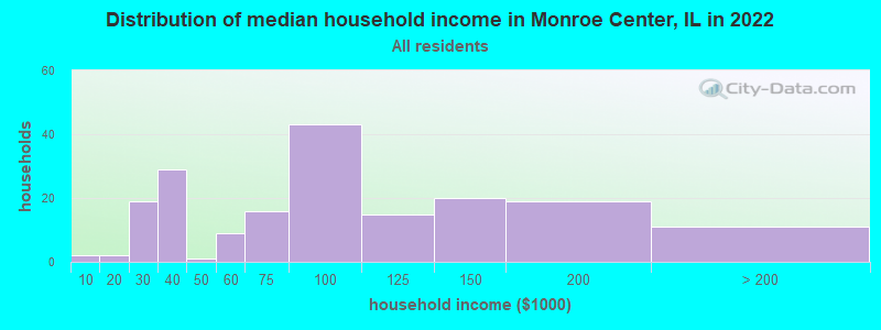 Distribution of median household income in Monroe Center, IL in 2022