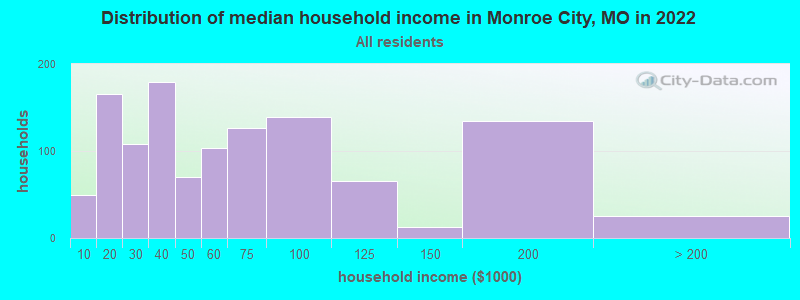 Distribution of median household income in Monroe City, MO in 2022