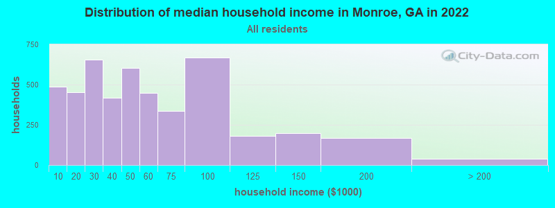 Distribution of median household income in Monroe, GA in 2022