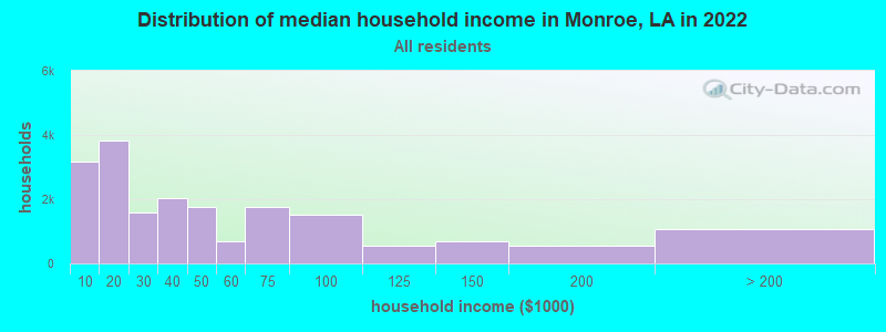 Distribution of median household income in Monroe, LA in 2019