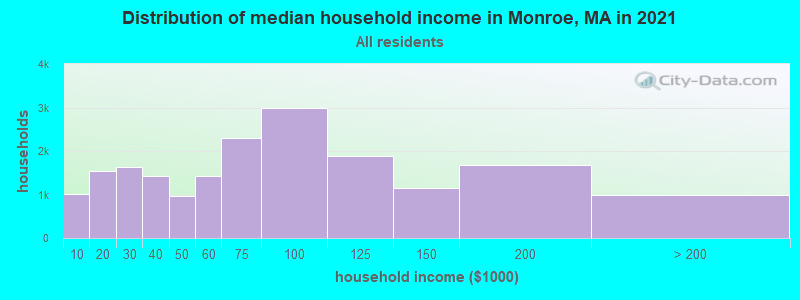 Distribution of median household income in Monroe, MA in 2022