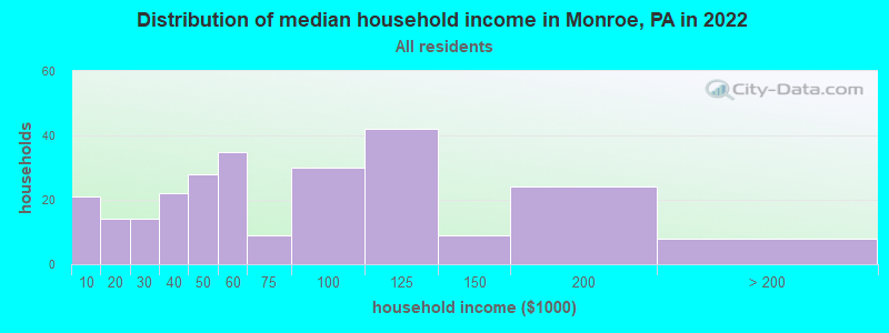 Distribution of median household income in Monroe, PA in 2019