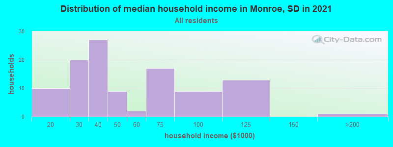 Distribution of median household income in Monroe, SD in 2022
