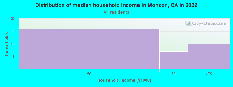 Distribution of median household income in Monson, CA in 2022
