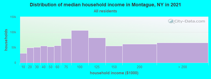 Distribution of median household income in Montague, NY in 2022