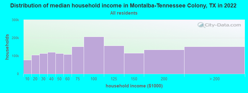 Distribution of median household income in Montalba-Tennessee Colony, TX in 2022