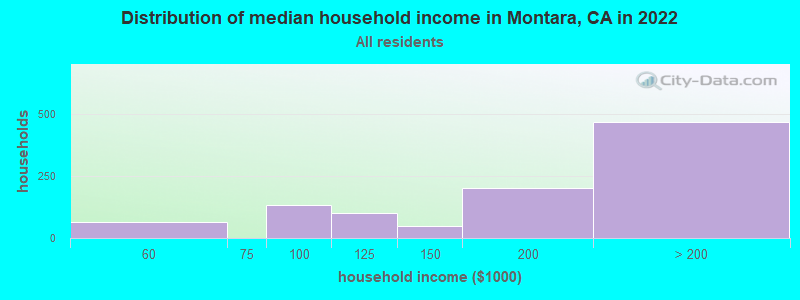 Distribution of median household income in Montara, CA in 2022