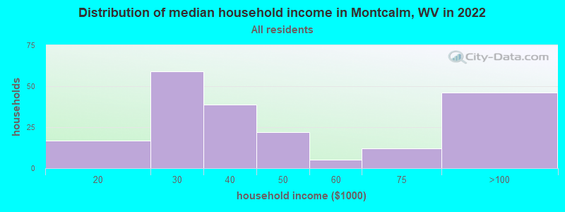 Distribution of median household income in Montcalm, WV in 2022