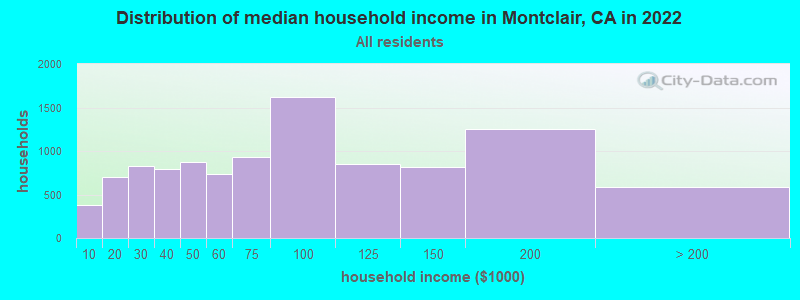 Distribution of median household income in Montclair, CA in 2019