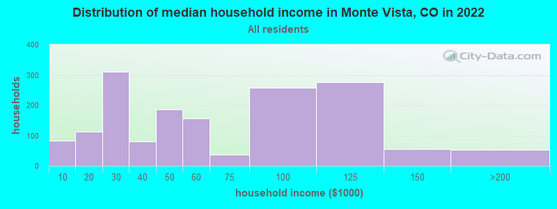Distribution of median household income in Monte Vista, CO in 2022