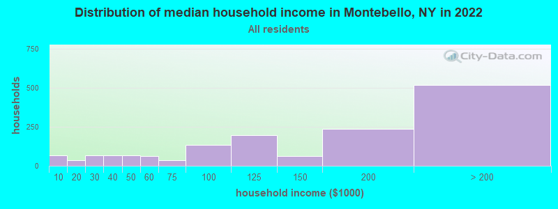 Distribution of median household income in Montebello, NY in 2022