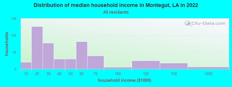 Distribution of median household income in Montegut, LA in 2022