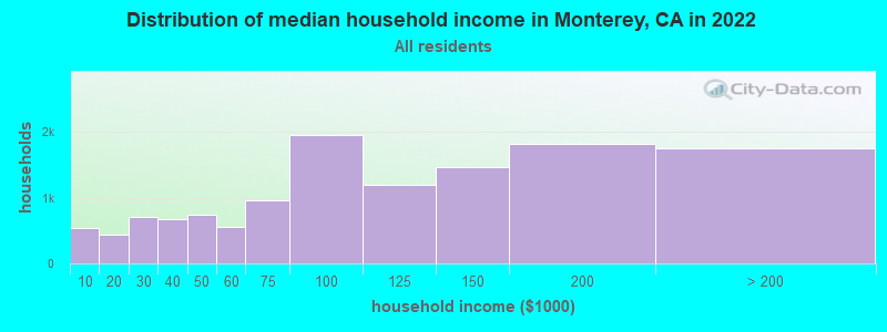 Distribution of median household income in Monterey, CA in 2019