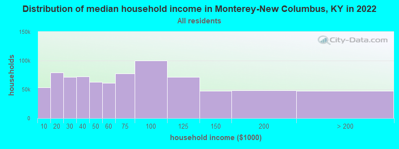 Distribution of median household income in Monterey-New Columbus, KY in 2022