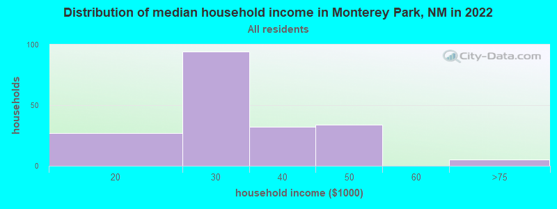 Distribution of median household income in Monterey Park, NM in 2022
