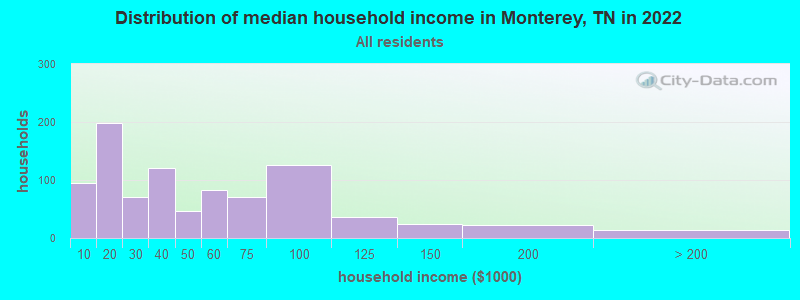 Distribution of median household income in Monterey, TN in 2021
