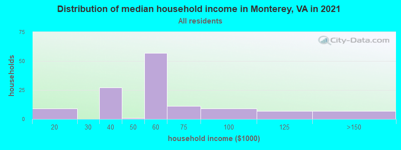 Distribution of median household income in Monterey, VA in 2022