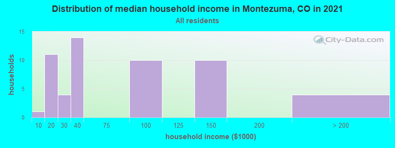 Distribution of median household income in Montezuma, CO in 2022