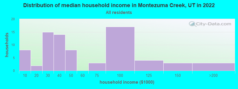 Distribution of median household income in Montezuma Creek, UT in 2022