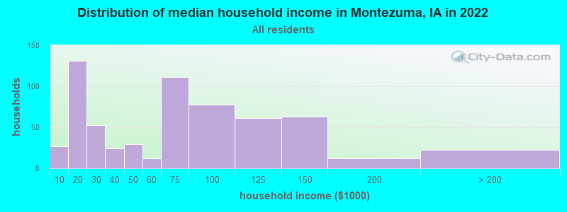 Distribution of median household income in Montezuma, IA in 2022