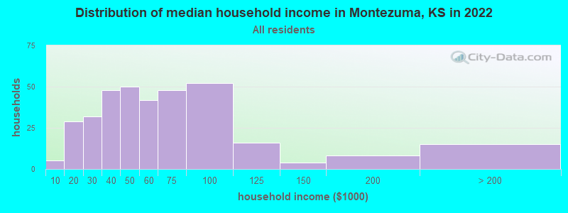 Distribution of median household income in Montezuma, KS in 2022