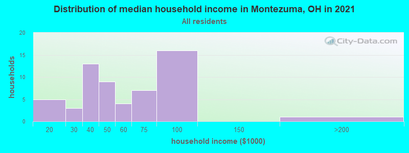 Distribution of median household income in Montezuma, OH in 2022