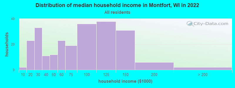 Distribution of median household income in Montfort, WI in 2022