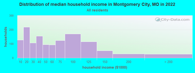 Distribution of median household income in Montgomery City, MO in 2022