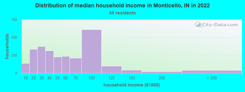 Distribution of median household income in Monticello, IN in 2022