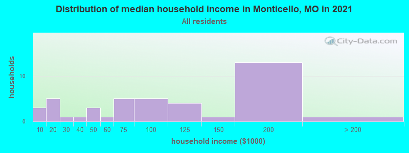 Distribution of median household income in Monticello, MO in 2022