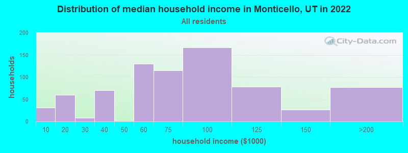 Distribution of median household income in Monticello, UT in 2022