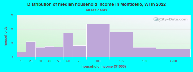 Distribution of median household income in Monticello, WI in 2019