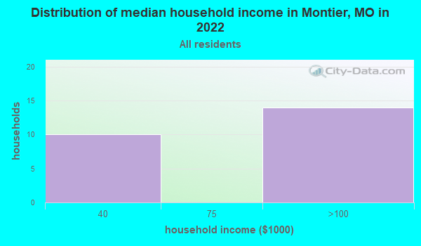 Montier, Missouri (MO) profile population, maps, real estate, averages