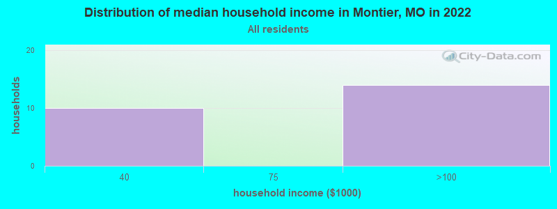 Distribution of median household income in Montier, MO in 2022