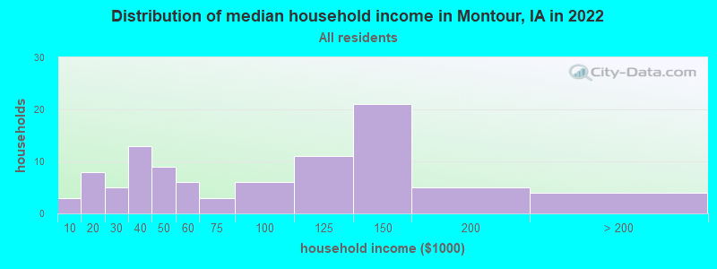 Distribution of median household income in Montour, IA in 2022