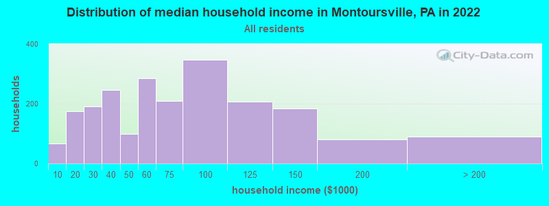 Distribution of median household income in Montoursville, PA in 2022