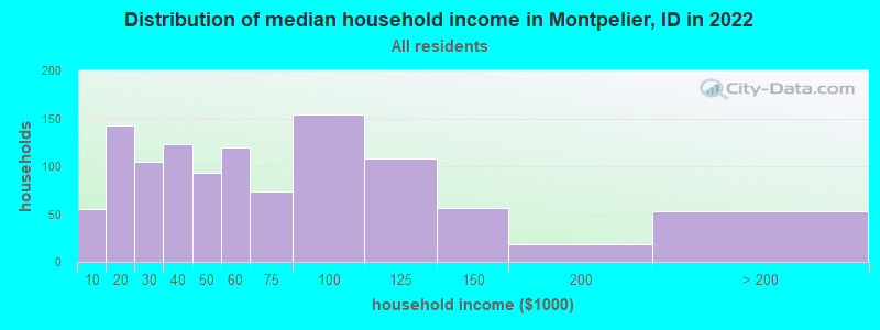 Distribution of median household income in Montpelier, ID in 2022