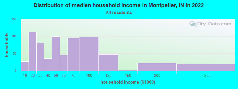 Distribution of median household income in Montpelier, IN in 2022