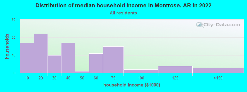 Distribution of median household income in Montrose, AR in 2022