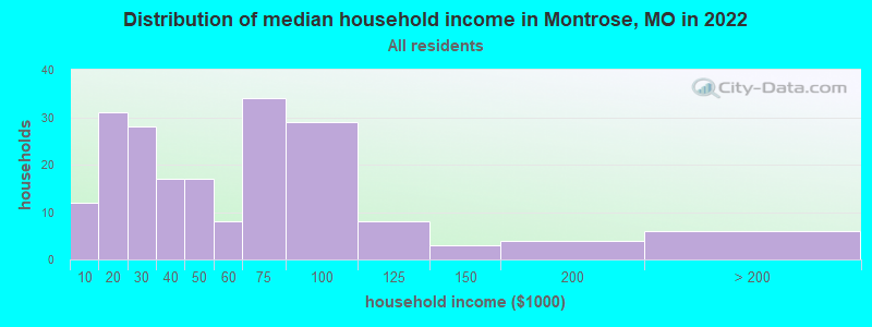 Distribution of median household income in Montrose, MO in 2022