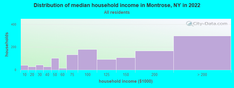 Distribution of median household income in Montrose, NY in 2022