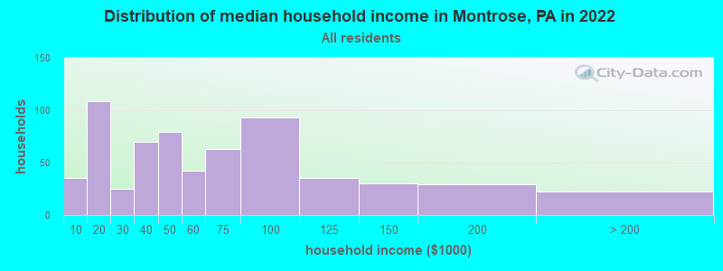 Distribution of median household income in Montrose, PA in 2022
