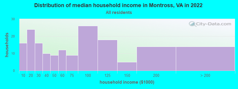 Distribution of median household income in Montross, VA in 2019