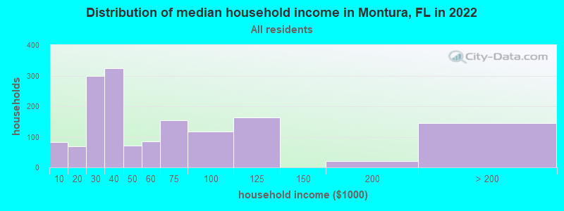 Distribution of median household income in Montura, FL in 2022