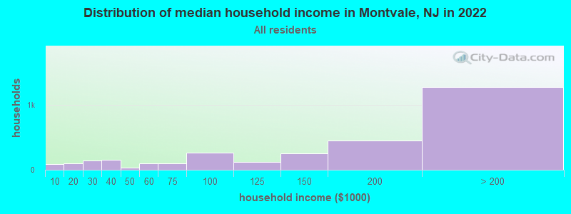 Distribution of median household income in Montvale, NJ in 2019