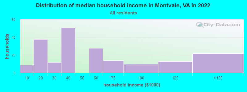 Distribution of median household income in Montvale, VA in 2022